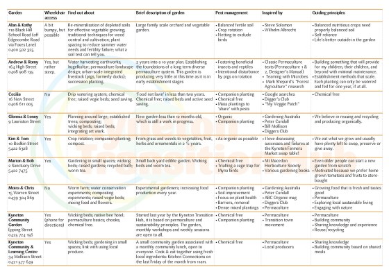 KTH Edible Gardens Open Day Details - Sept 2014